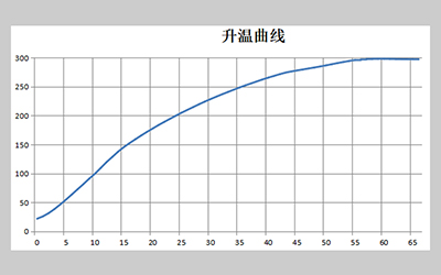Forno de Secagem de Ar Forçado Vertical Série LGL-B detalhe - Heating curve
